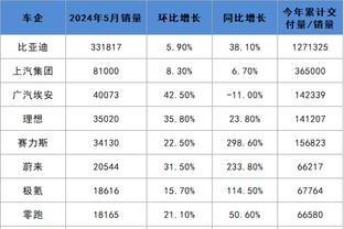 CBA前两阶段球队篮板数据：辽宁防守篮板率&进攻篮板率均第一